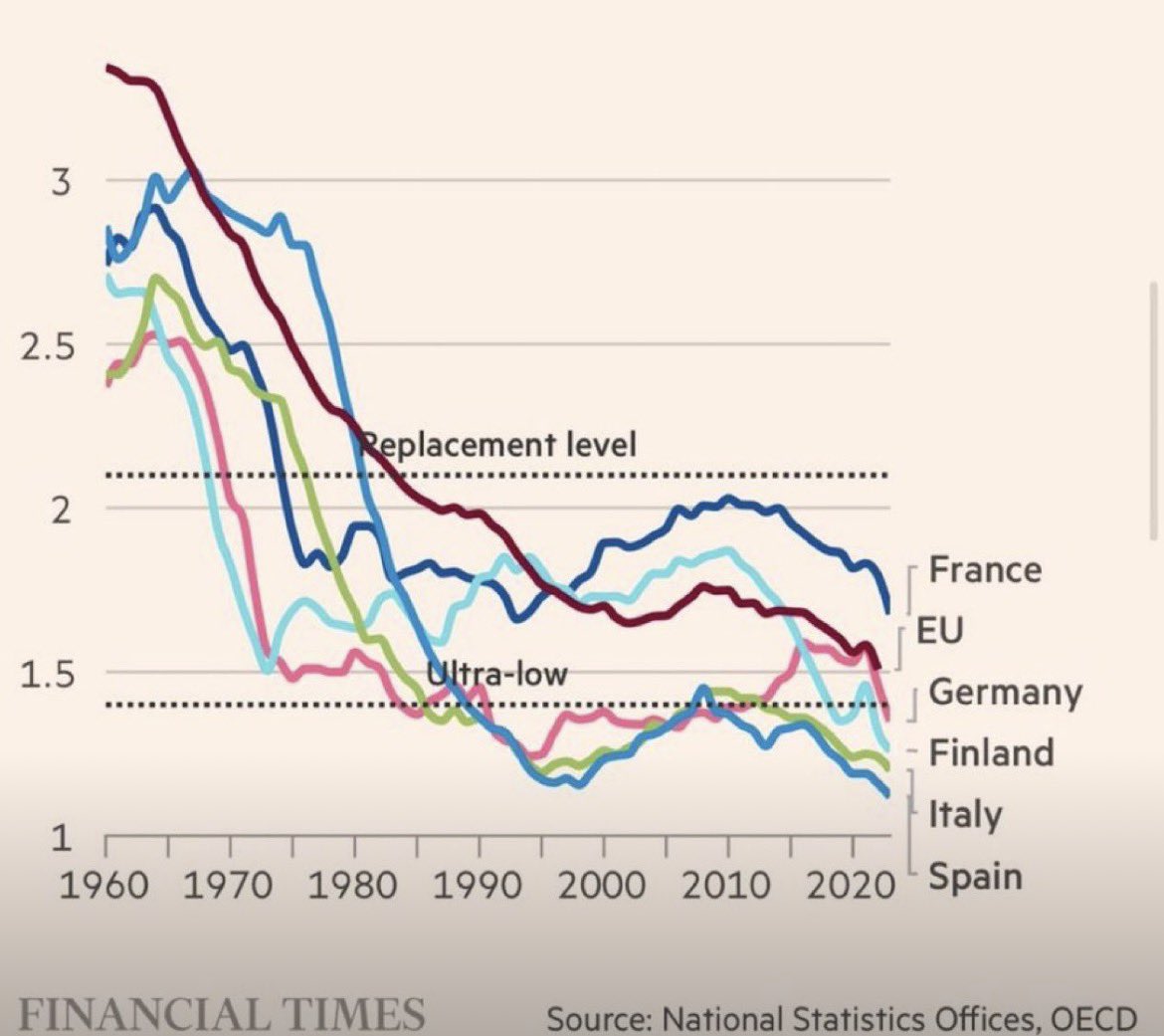 econotics_'s tweet photo. Did you know? Most countries today aren’t having enough babies to replace their population. https://t.co/QUrIYsyH0X