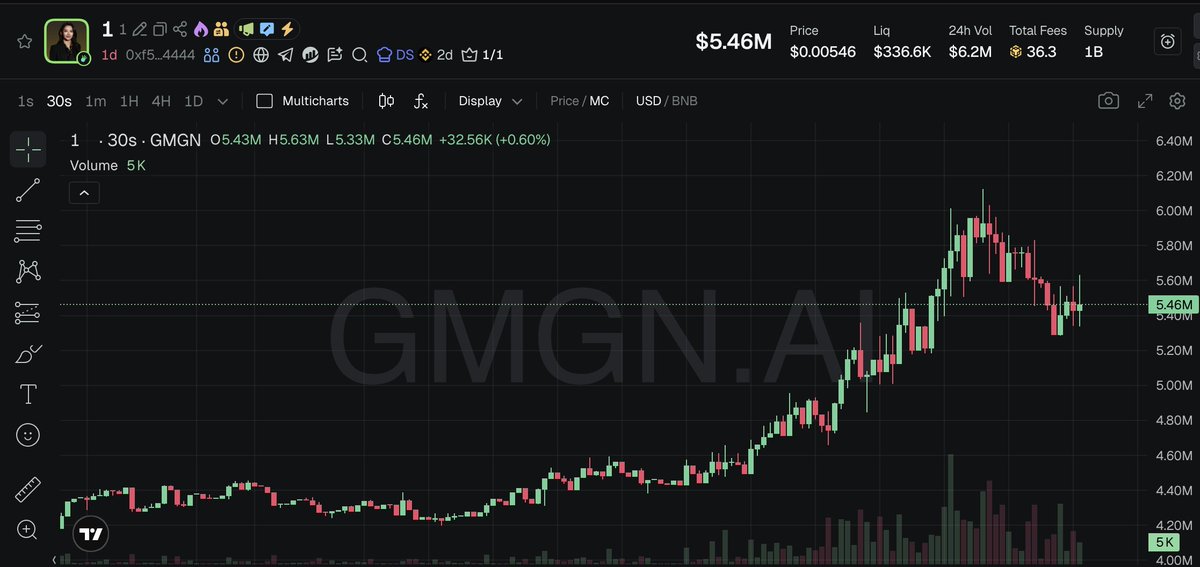 114x, 6.13m - $1 🔸

Over 100x in just one day. Massive gains in VIP. If you didn’t catch it, you’re already late!

0xf5dfd94bf89e0948c7770adf5e747dfa47bc4444

gmgn.ai/bsc/token/Ekzr…

Proof: t.me/FourMemeSignal…