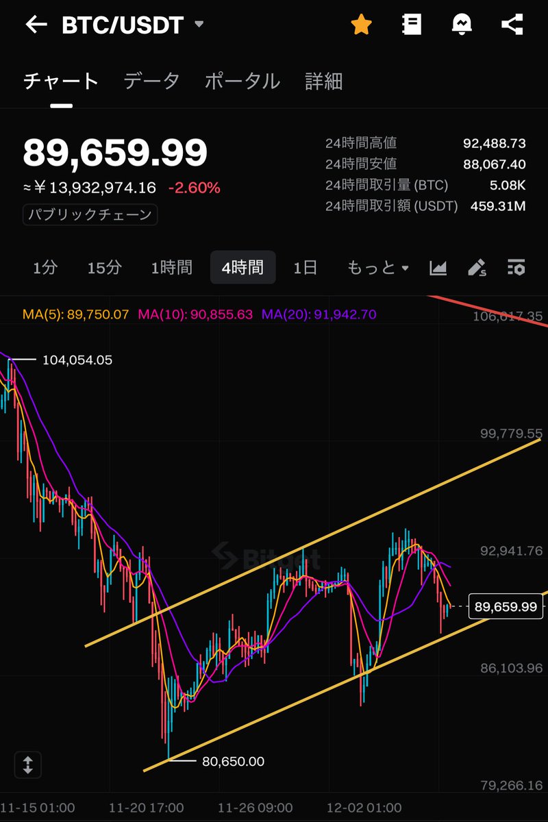 ビットコイン、一旦上行って助走つけて75000アタックなんじゃないかな。 このまま落としきれる感じもしない。