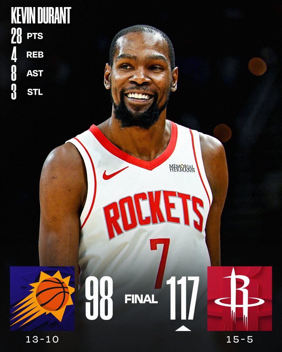 🏀 FRIDAY'S FINAL SCORES 🏀
Kevin Durant becomes the 8th player in NBA history to reach 31,000 career points in the @HoustonRockets home victory!
Amen Thompson: 31 PTS, 4 REB