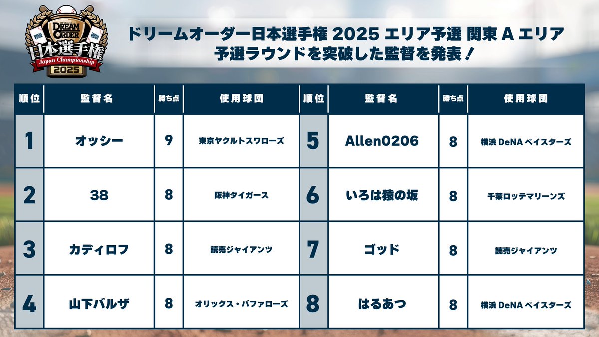 ドリームオーダー日本選手権2025】 「エリア予選 関東Aエリア」の予選