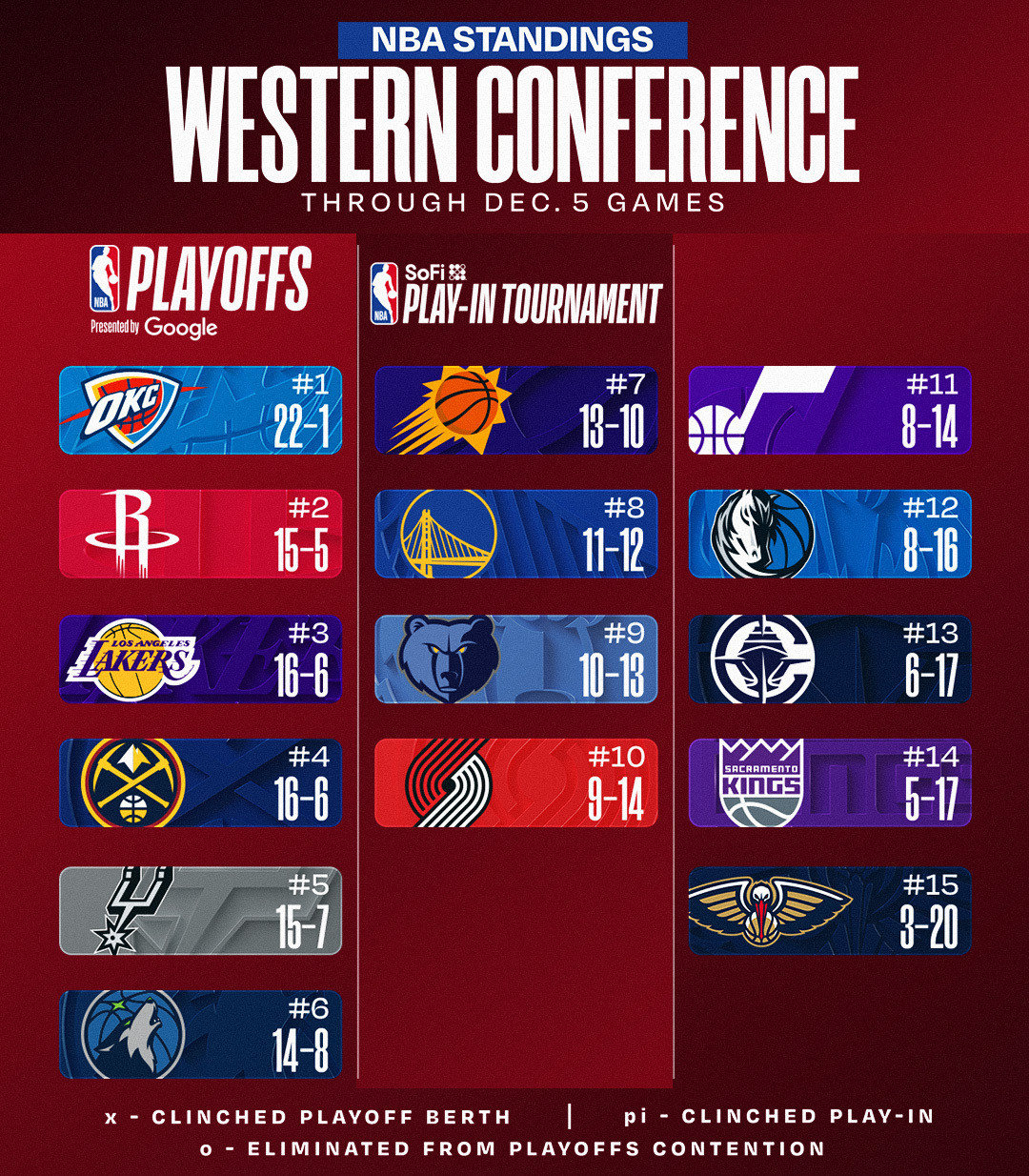 NBA STANDINGS UPDATE ‼️

▪️ OKC wins 14th straight 
▪️ HOU rises to 2nd in West 
▪️ DEN rises to 4th in West 
▪️ BOS wins 4th straight

Download the NBA App for more: