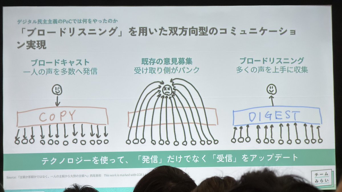 bicstone_me's tweet photo. 安野さんの登壇、DX事例としてとても勉強になりました。
ブロードキャストなDXだけでなく、次のレベルを目指してブロードリスニングをできるようにしていきたい！
#devboost #devboostB https://t.co/D6MX4MEv2F