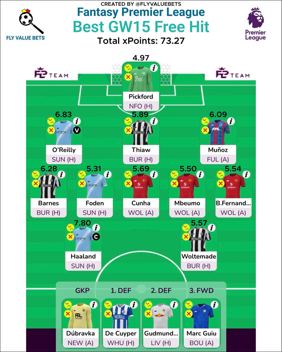 FlyValueBets's tweet image. 💻 FPL Model - Best GW15 Free Hit

📈 xPoints - 73.27

©️ Captain - Haaland (SUN)

(team screenshot from @fplteam_ | xPoints from my model)

#FPL #FreeHit #FPLCommunity
