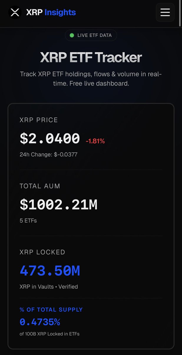 Adam_Xrp_'s tweet image. Over $1B in combined ETF inflows since early December 2025.
$473.5M XRP locked in vaults.
All of this in literally just days.

Let that sink in.

#XRP #XRPETF #CryptoETF #Ripple #XRPL