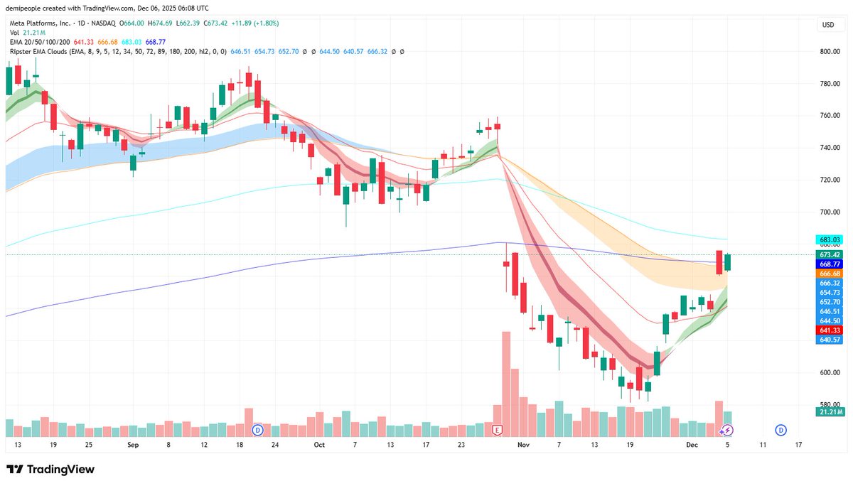 Demipeople's tweet image. SWING ALERT: $META 

Move into the gap. 700 first target.
Small risk with gap below.

Full trading plan in community @TenetCharts 
Feel free to join bit.ly/46iKaGB     

Live Stream ALERTS (also for small accounts)  
$TSLA $AMD $AMZN $NVDA $MSTR $COIN $CVNA $NFLX