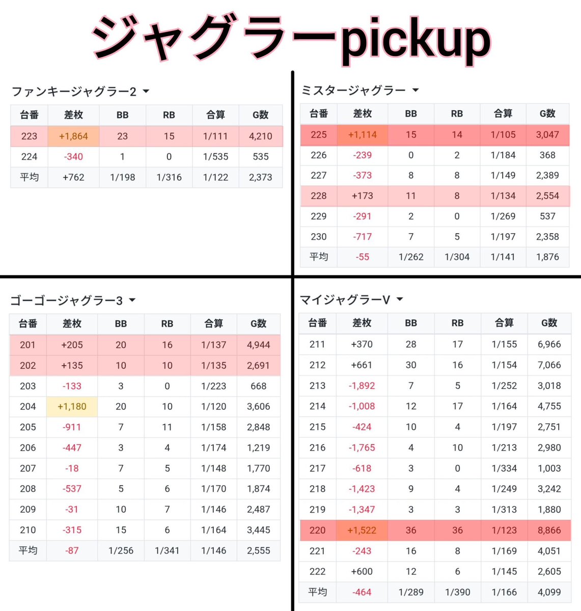 12/15 クラウンときわ台 「➄の日」傾向 ➄の日都内のジャグ穴場候補