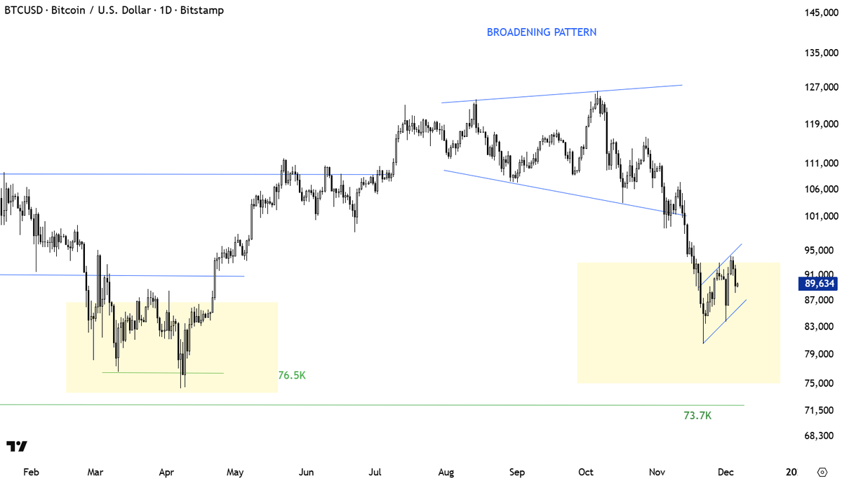 This is part of the choppy price action where $BTCUSD is possibly trying to find a bottom. Technical support is lower between 73.7K and 76.5K. It took few months in March-May period to form that short-term double bottom.