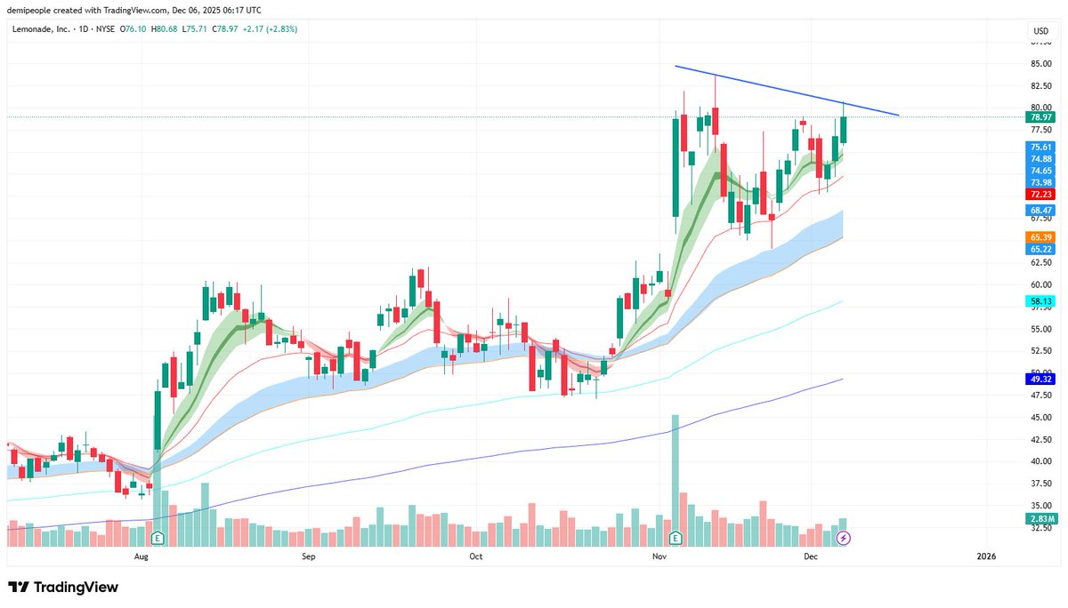 Demipeople's tweet image. ALERT: $LMND

We know this one can squeeze. Wouldn't be surprised if 100 works as a magnet

Follow @ripster47 for more trade ideas

Full plan in community
Feel free to join bit.ly/46iKaGB    

$TSLA $AMD $AMZN $NVDA $MSTR $COIN $CVNA $NFLX $META