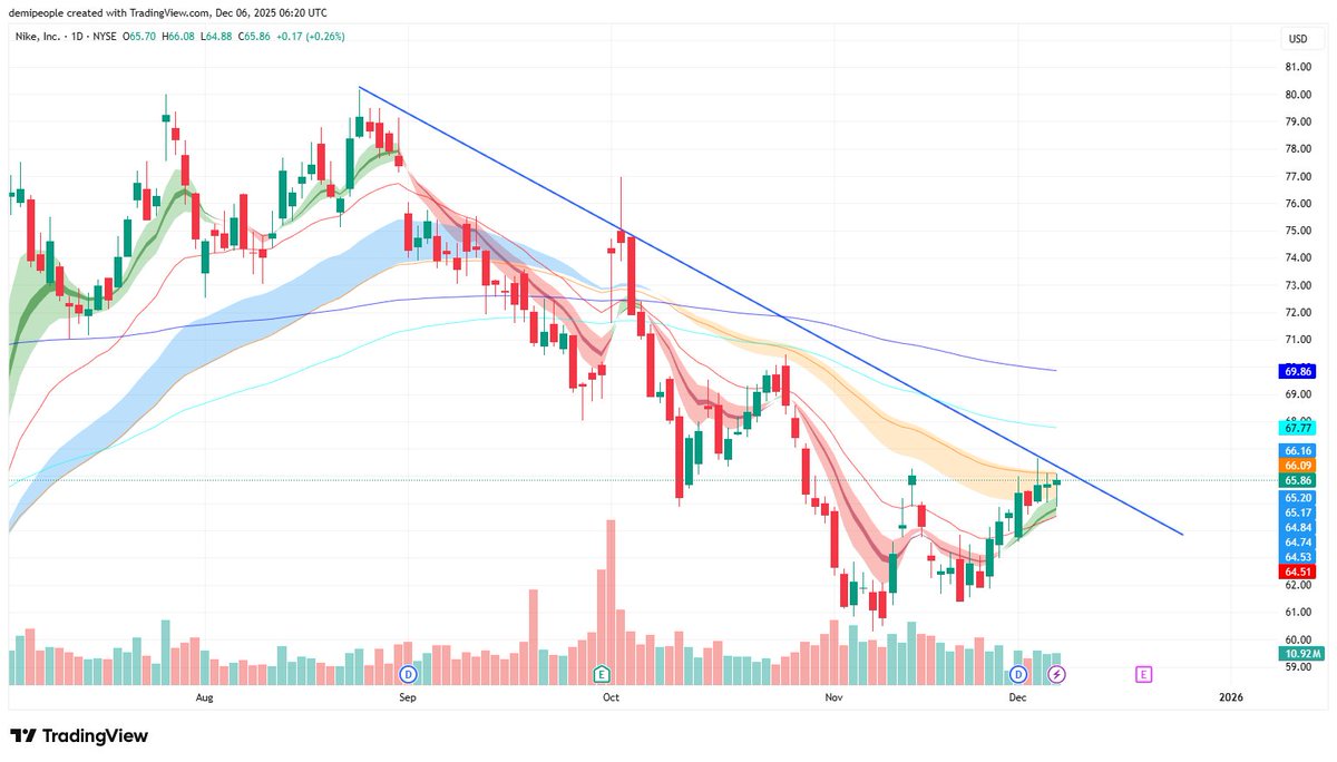 Demipeople's tweet image. ALERT: $NKE

Watch for downtrend to break. Target 70+

Full plan in community
Feel free to join bit.ly/46iKaGB

Live Stream ALERTS (also for small accounts)      

$TSLA $AMD $AMZN $NVDA $MSTR $COIN $CVNA $NFLX $META $IONQ $META $CRM