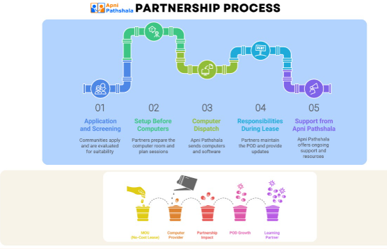 apnipathshala_'s tweet image. Apni Pathshala was built as a movement that trusts children, empowers communities, 
and opens access to meaningful digital learning.

Discover the inspiration behind the model: apnipathshala.org/does-apni-path…