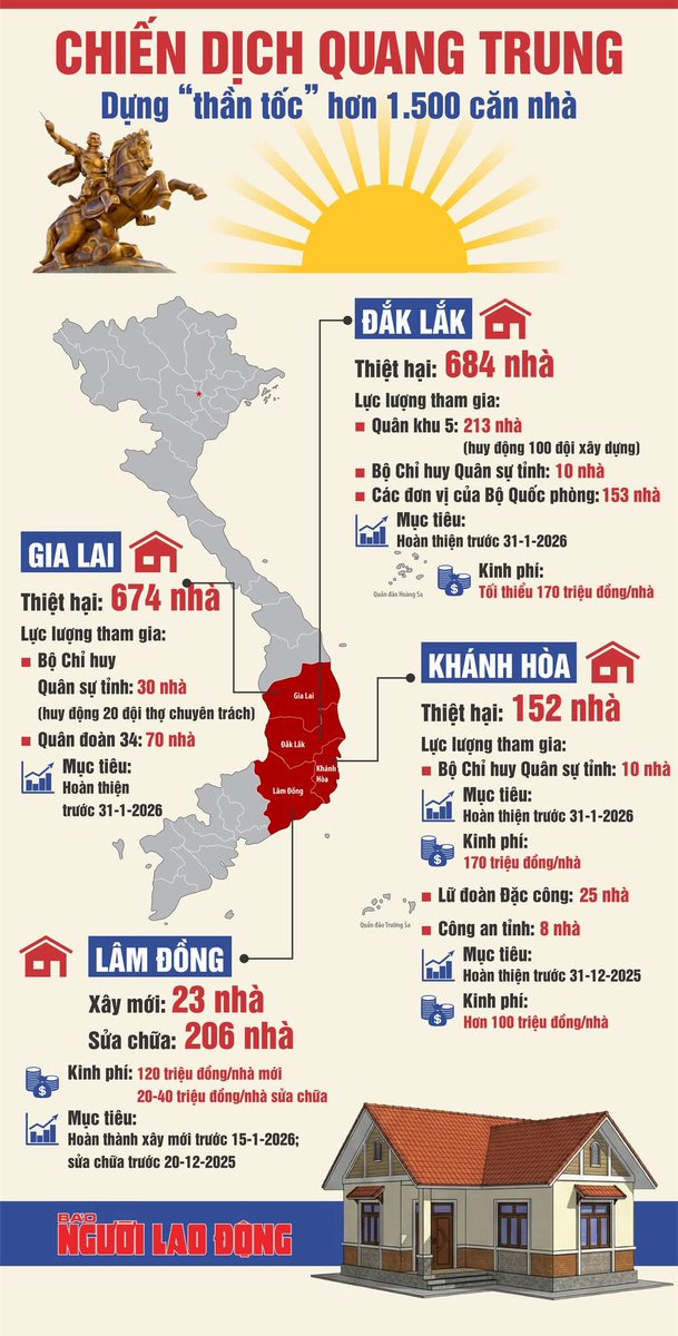 Chiến dịch Quang Trung: Dựng “thần tốc” hơn 1.500 mái nhà cho người dân sau lũ dữ
