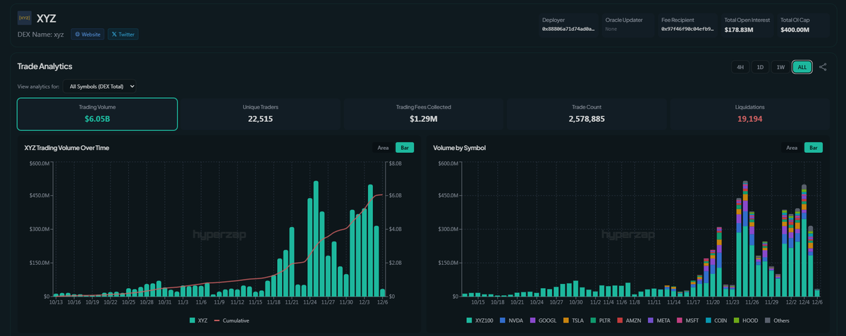 HyperliquidNews's tweet photo. The DEX HIP-3 @tradexyz has just exceeded $6 billion in volume.
With 22,515 users and over 2,578,885 trades https://t.co/qaaf4xnTeU