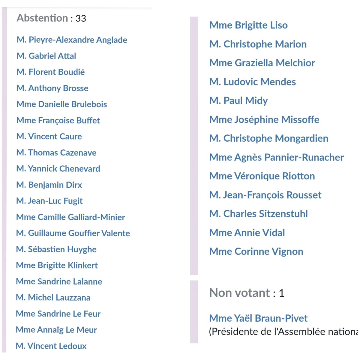 Gallieni_57's tweet photo. @jon_delorraine Suspension réforme des retraites Prisca Thévenot la courageuse n’a pas voté et n’a pas suivi son mentor  comme 45 autres membres #EPR #Renaissance les imposteurs  #LCP budget #PLFSS2026 #circo9208 Meudon Sèvres Chaville Vaucresson. scrutin n°4662 #directAN https://t.co/V8r0UtiIve