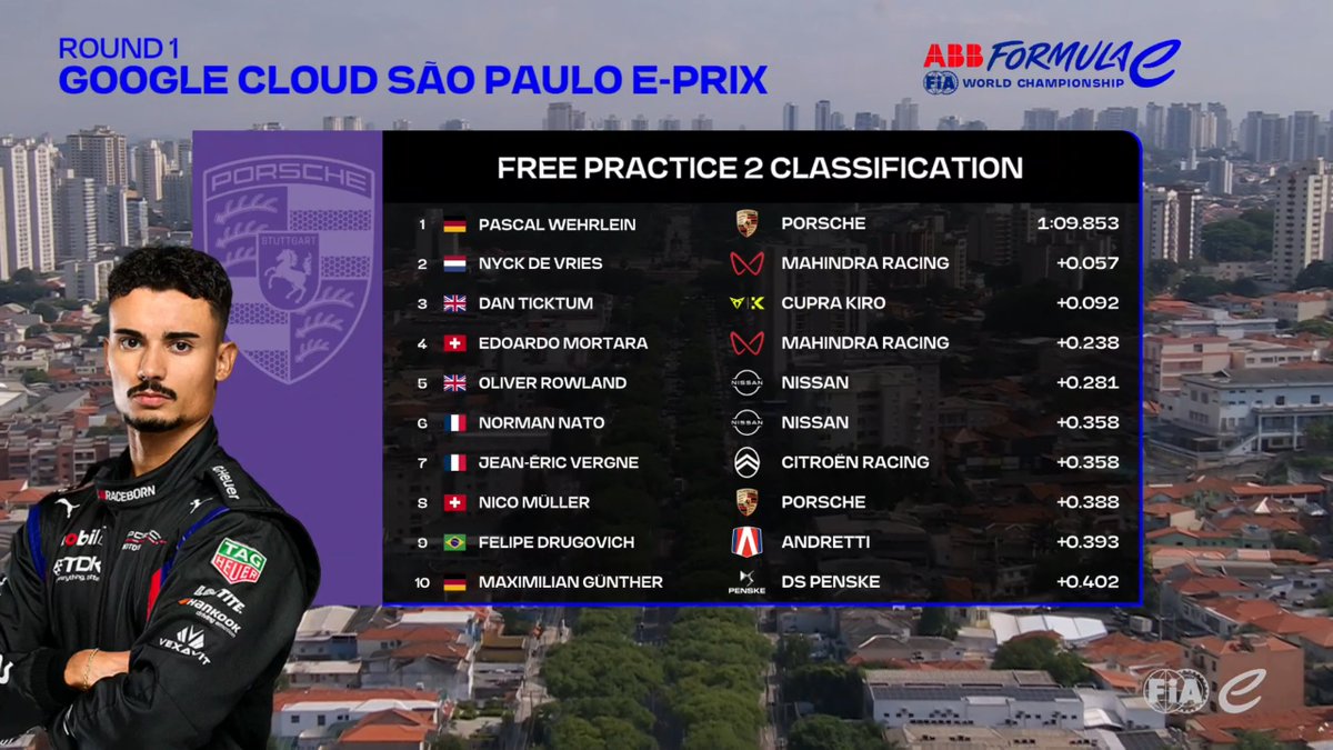 📝 Tabla de clasificación de los últimos libres de <a href="/FIAFormulaE/">Formula E</a> en Sao Paulo antes de la Qualy y la carrera de esta tarde. 

#SaoPauloEPrix