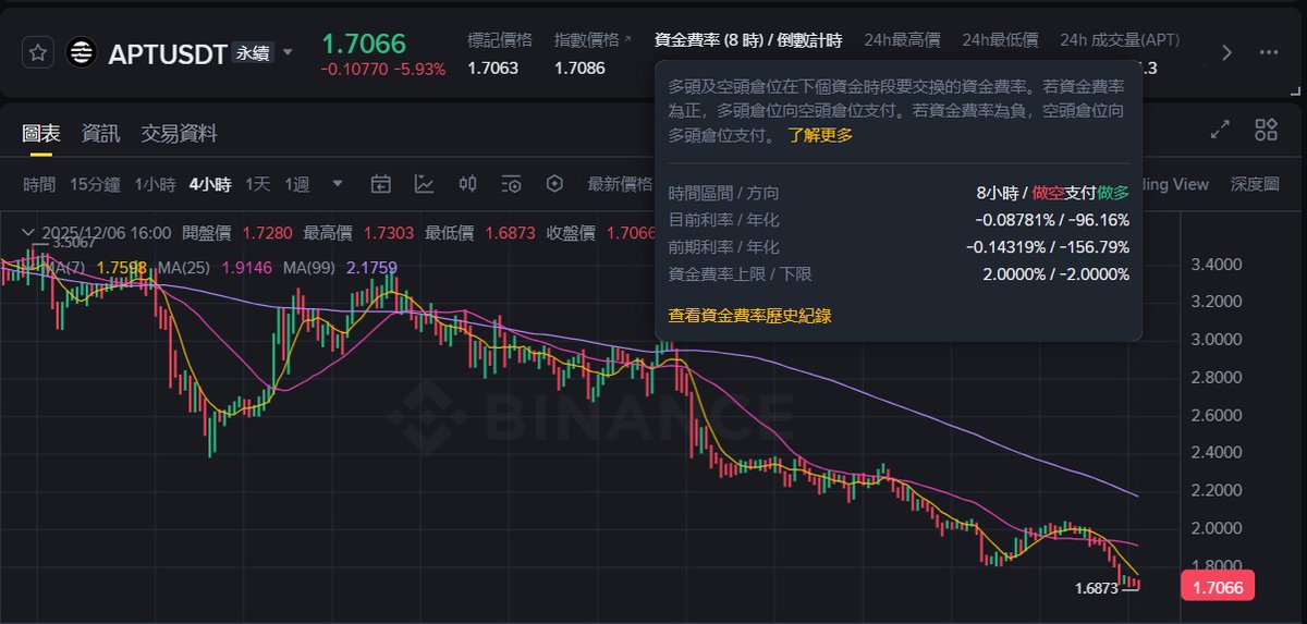 shryi41's tweet photo. @sherryxiao APT exchanges have annualized funding fees as high as 150%, making them a prime target for malicious short selling. The CEO should not ignore this. https://t.co/u5RizId7JB