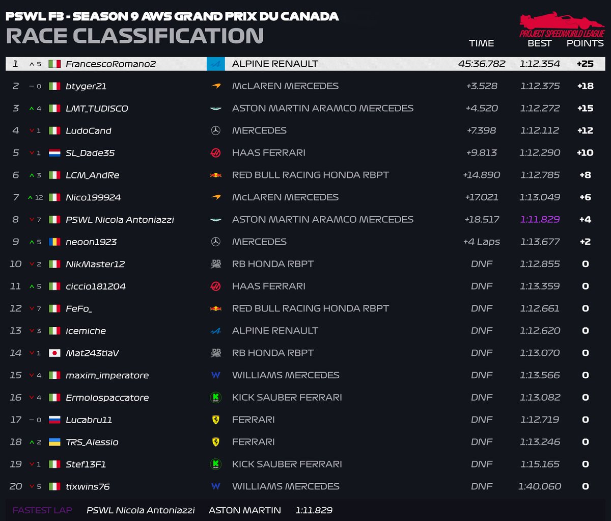 SpeedWLeague's tweet photo. GREAT COMEBACK AND THE END OF MCLAREN'S MAGIC!

​It finally happened: Francesco Romano is back to racing with a stunning victory! 🔥
A crazy result that halts McLaren's incredible streak of success in F3. Who would have thought?

#f1 #f125 #esports #racing #mclaren https://t.co/m3TeQR0M8C