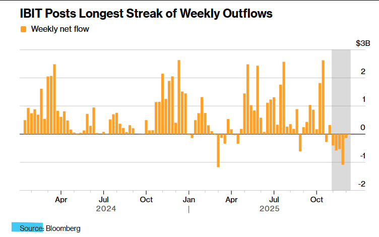 از ETF بیت‌کوین بلک‌راک IBIT در ۵ هفته منتهی به ۲۷ نوامبر در مجموع ۲.۷ میلیارد دلار خارج شده و با ۱۱۳ میلیون دلاری که در این هفته تا پنج شنبه خارج شد طولانی‌ترین دوره خروج پول متوالی از IBIT با ۶ هفته رقم خورده است.