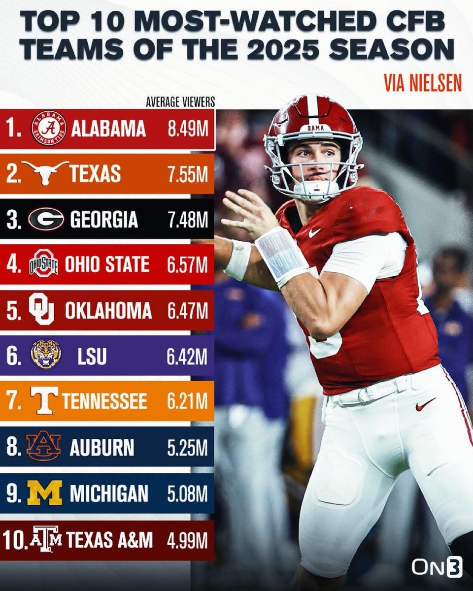 NickRLindsay's tweet photo. @VanLathan for the next time Joel says so thing dumb about why the sec sucks or how nick Saban integrated the sec (still the dumbest thing I have heard in 2025) show him why it matters because everyone watches all these teams even the bad ones like my auburn https://t.co/LiN4Oe7glE