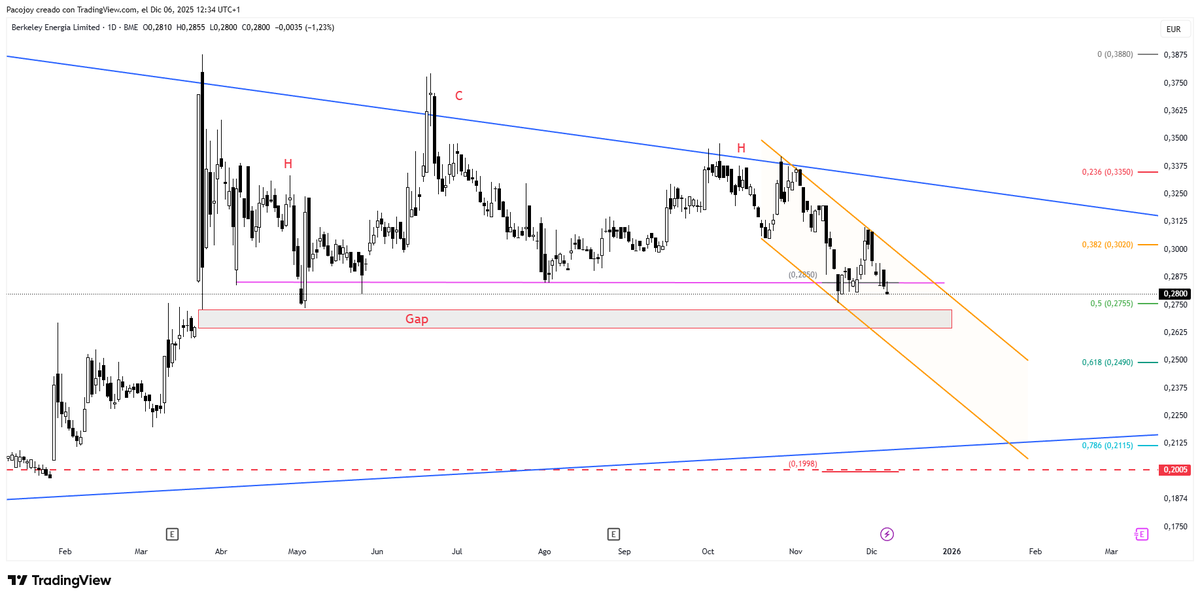 #Berkeley dentro de un canal bajista y con una envolvente bajista semanal sigue su camino