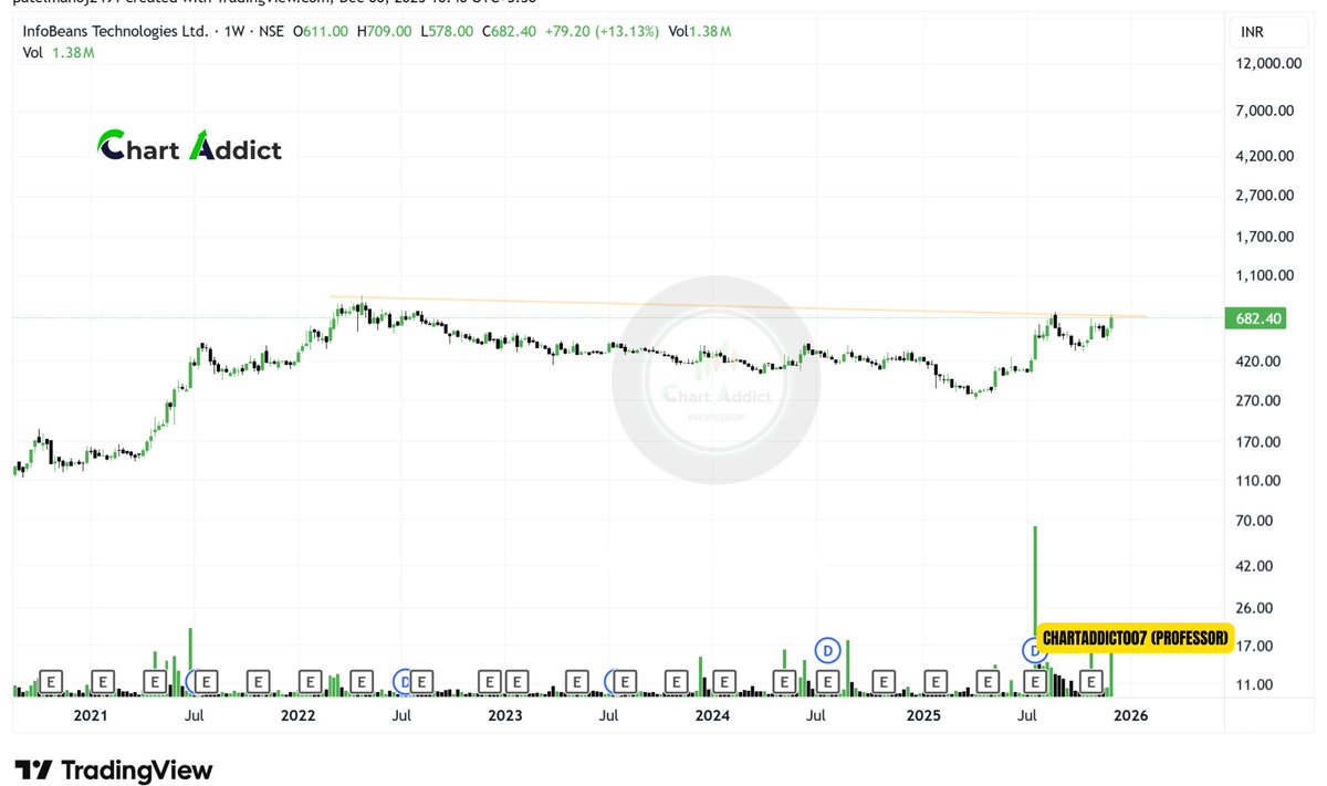 #5 Best stock near breakout to watch for next week 

✅Info beams Technologies
✅Craftsman Automation
✅NFL 
✅Indus tower
✅Seamec Ltd

#Telegram channel link🔗 for detail chart study⏬

t.me/ChartAddict007