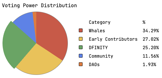 WaterNeuron's tweet photo. Did you know that @dfinity is one of the largest holders of $WTN? https://t.co/1nq2yXrjSb