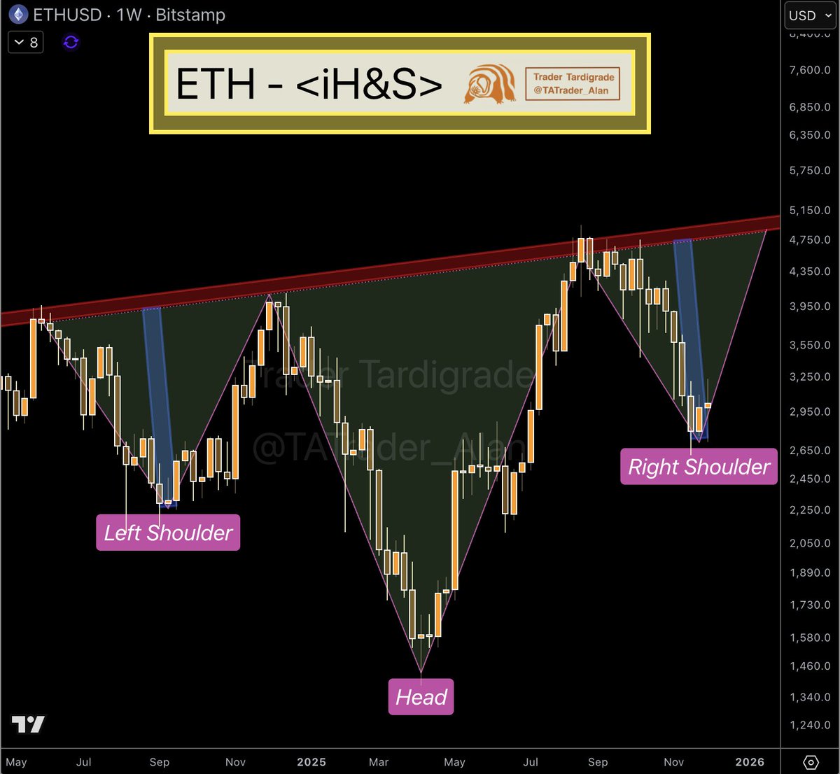 $ETH has completed half of the right shoulder with the same depth 🔥 #Ethereum