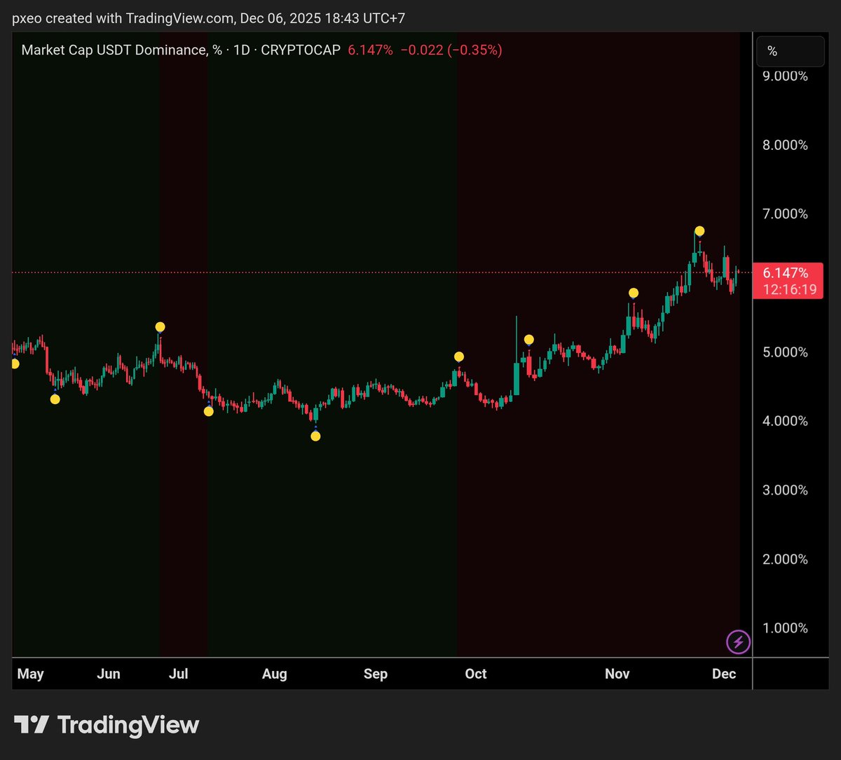 A reasonable argument can be made that USDT.D is currently putting in a complacency bounce into a lower high

🎅