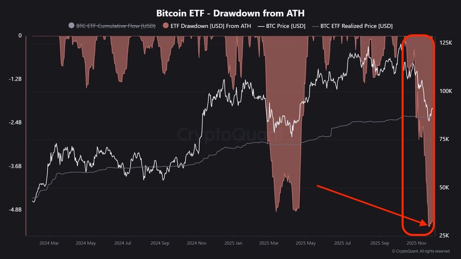 Mr_LeverageX's tweet image. 🚨 BITCOIN ETFs JUST POSTED THEIR BIGGEST-EVER DRAWDOWN VS CUMULATIVE INFLOWS

When ETFs bleed faster than new money comes in, it signals one thing: institutional demand is slowing while profit-taking accelerates 📉

ETFs were the strongest source of steady buy pressure in…