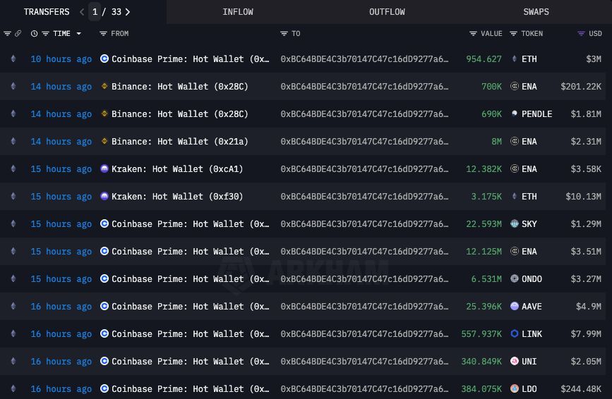 CryptosR_Us's tweet photo. WHALE ALTCOIN ACCUMULATION INTENSIFIES

A bullish setup could be forming.
End of QT ✅
Crypto Structure Bill ✅
Potential pro-crypto Fed Chair Hassett ✅ 

A whale was spotted buying ~$50M in altcoins, including $ETH, $LINK, $ENA, $UNI, $ONDO, $AAVE. 

While weak hands sell, smart money is accumulating aggressively.

Source: Arkham