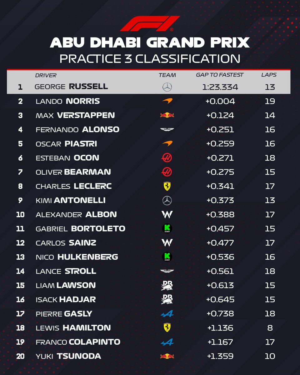 📝 Tabla de clasificación de los últimos libres de <a href="/F1/">Formula 1</a> ahora solo queda el fuego real la Qualy. 

#AbuDhabiGP