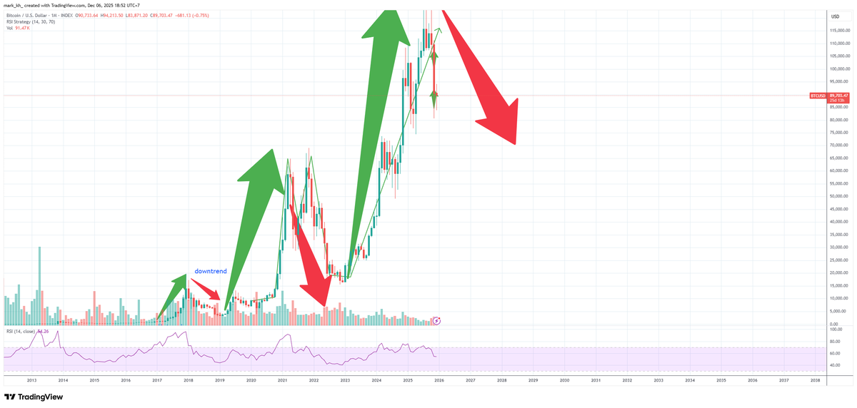 markalpha_'s tweet image. Since 2017, the market has moved in clear up-down cycles.
🔹 2017–2018: Up 13m → Down 13m
🔹 2019–2021: Up 26m → Down 20m
🔹 2023–2025: Up 31m → Next down 20–25m? (nearly Aug 2027)
History doesn’t repeat exactly — but it often rhymes.
Are we near the end of this cycle? 🤔📉📈…