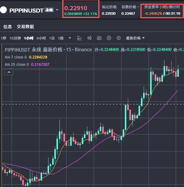 Acerzhan's tweet photo. 开始做多$pippin,这资金费率,简直是在送钱.
杀死这些做空狗,老子又吃又拿,草拟吗的.
你们做空,死的很惨. https://t.co/nIZdyE0E0i