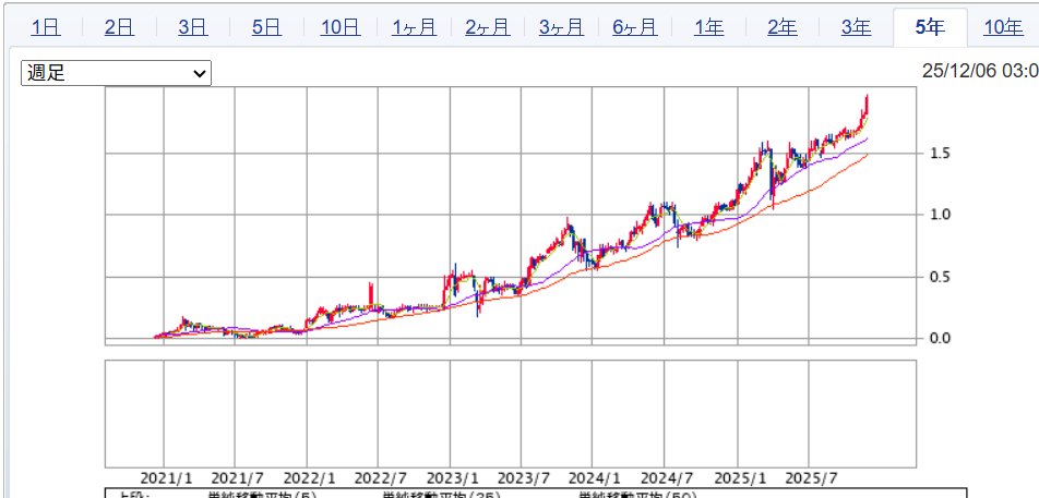 藤巻氏のような金融ガチ勢が今の国会にいないのが残念。

兵庫県の基金1800億中20年超債券は2割360億。
金利2％上昇で実質3割以上の損失なら100億か。

僕は株式専門なので債券は分かりません。
ジョブローテの公務員はもっとわからん。
→プロに任せよ
ってのがなぜわからん？