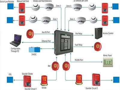 CsfireWorld's tweet photo. 🔥CSFIRE |🚨Smoke &amp; Heat Detection
Advanced detection systems trigger timely alarms using ionization, photoelectric, or aspiration tech. Early detection = maximum safety.
#FireSafety #SmokeDetection #HeatDetection #PAVA #CSFIRE #LifeSafety #FireProtection #IndustrialSafety https://t.co/16BZlszOxQ