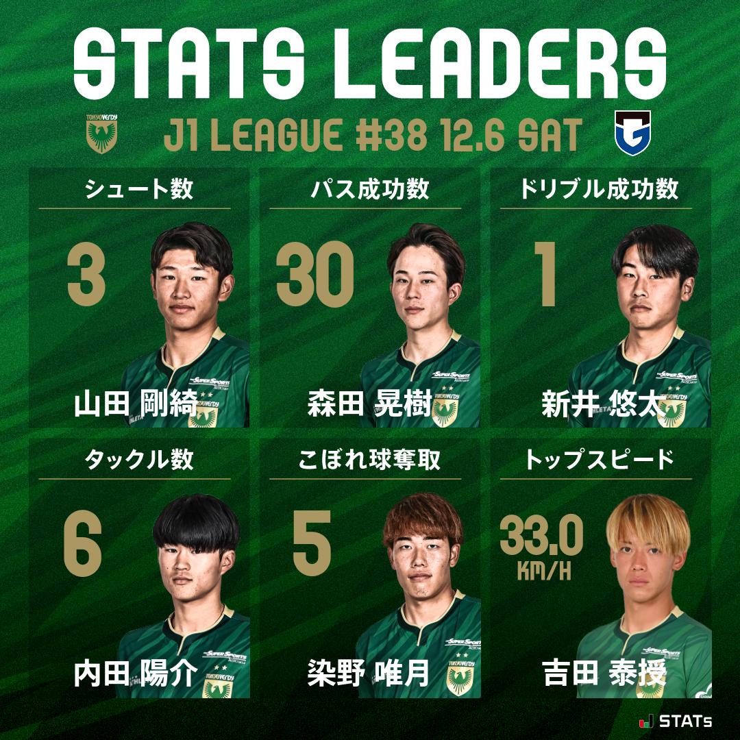 💚本日のスタッツリーダー💚 シュート数: #山田剛綺 パス成功数: #森田