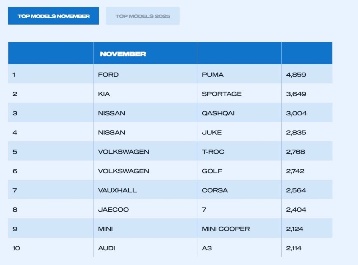 İngiltere otomobil pazarında Kasım ayının en çok satan araçları:
Bu verilere bakınca İngilizler ya arabadan anlamıyor ya da çok fakirler :) nerede #bmw #mercedes #landrover lar.