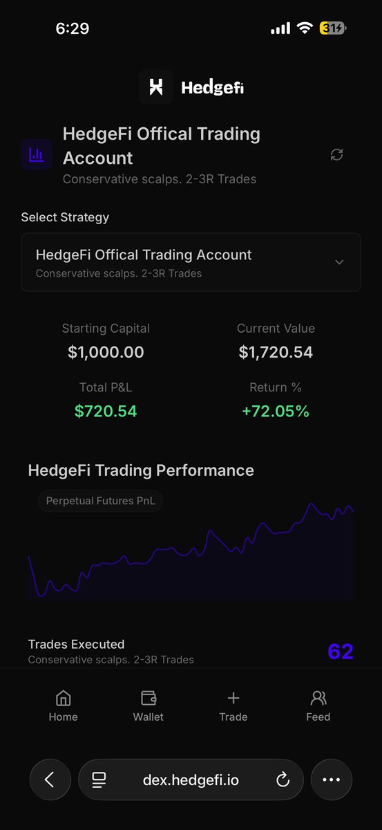 All time ROI for the HedgeFi trading desk is 72% ROI over 62 trades

Slow, consistent returns over time, which is perfect as we scale. 

We’re just getting started!