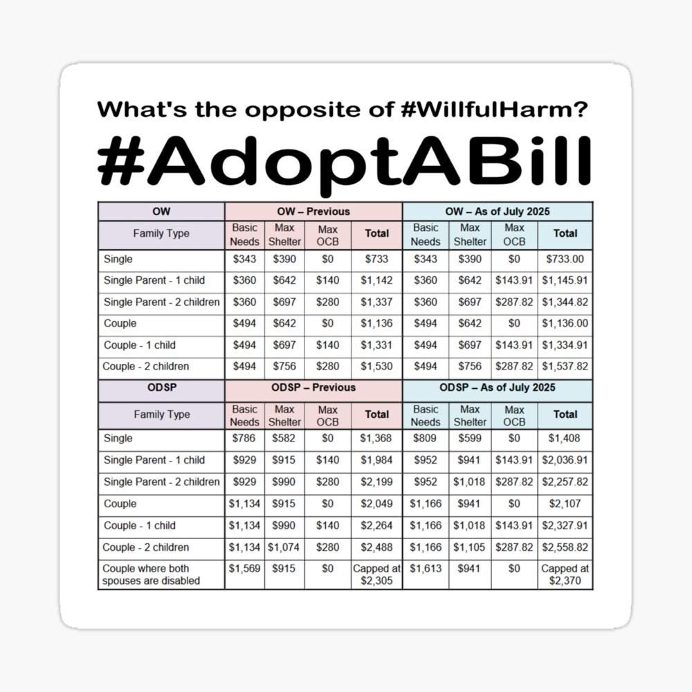 teribellart's tweet photo. @Mutualaidboost2 We need a few good souls to #AdoptABill (the opposite of #WillfulHarm!) once or ongoing!
Please hit our gofundme w a like, a share, or a few bucks: https://t.co/ADz4G64pzZ
Pics: social assistance rates on a shirt & sticker (tons of cooler stuff in our redbubble shop 🛍️) https://t.co/UcdAZRsKIj