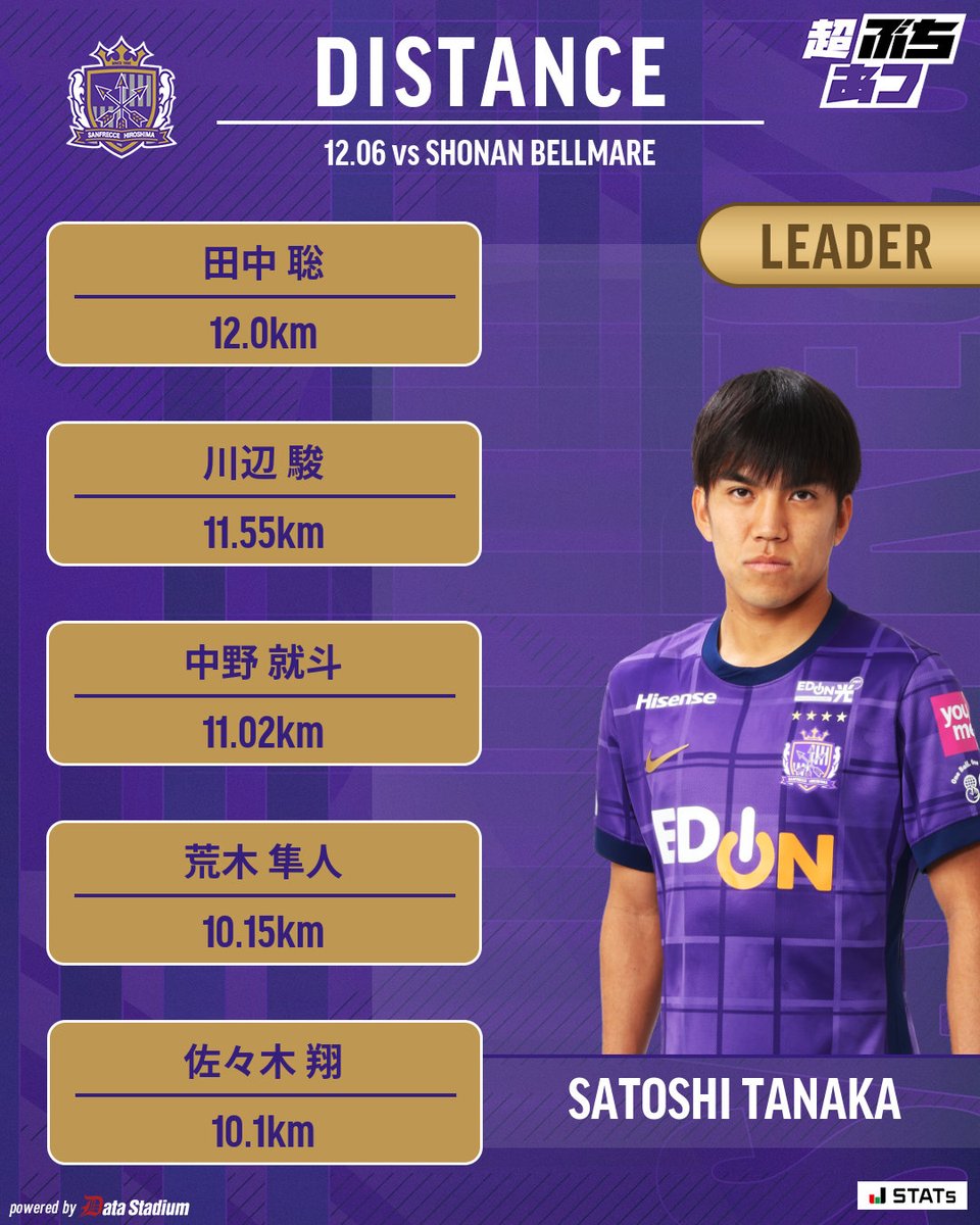 👑TRACKING DATA👑 トップの走行距離を記録したのは #田中聡 選手