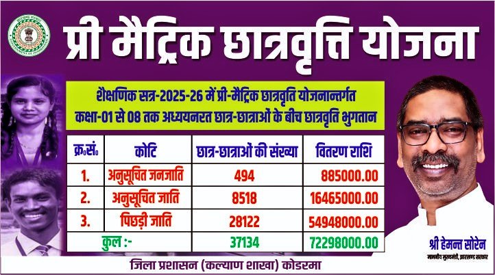 dckoderma's tweet image. कोडरमा जिलान्तर्गत शैक्षणिक सत्र 2025-26 में प्री-मैट्रिक छात्रवृति योजना के तहत कक्षा-01 से 08 तक अध्ययनरत छात्र-छात्राओं के बीच छात्रवृति भुगतान निम्नलिखित है।

#DistrictAdministrationKoderma @JharkhandCMO @HemantSorenJMM @IprdKoderma @JepcJharkhand