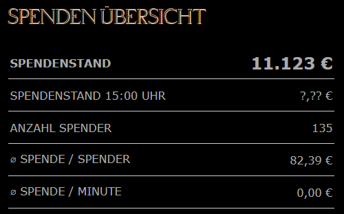 Tropby89's tweet photo. Die Live Auswertung des Friendly Fire XI Tages habe ich um 08:30 begonnen. Alle Informationen unter:  

https://t.co/EsVEDv3ljQ  

#FF11 #FFXI #FriendlyFire11 #Gronkh @friendlyfireexe https://t.co/0aEgbTiz37
