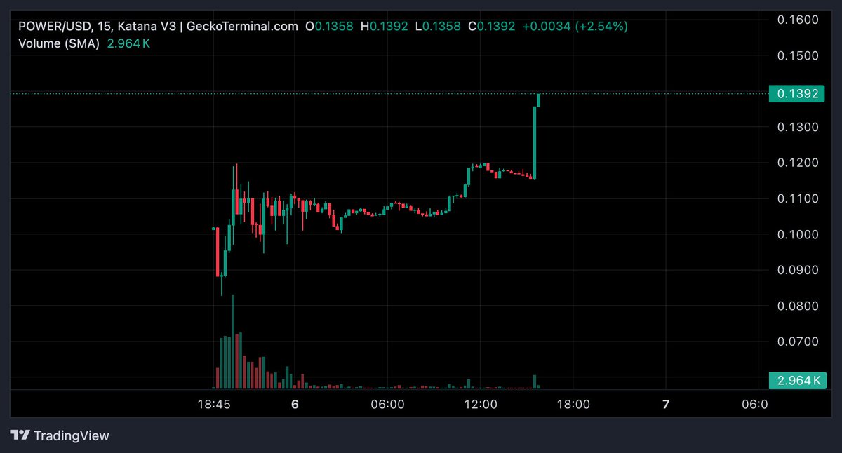 we were so used to seeing insta-dumps after TGEs that this looks sus af (sarcasm) 😂😂

anyways, fableborne szn?

higher $POWER <a href="/fableborne/">Fableborne</a>