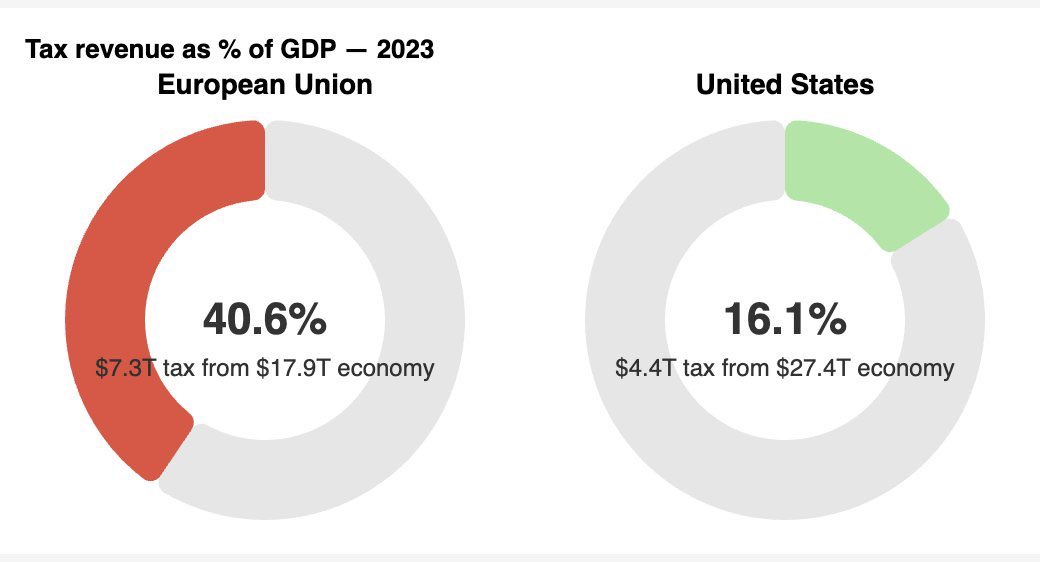 MichaelAArouet's tweet image. That’s simply mind-blowing, no wonder the US keeps growing while the EU stagnates. One cannot tax oneself into prosperity.