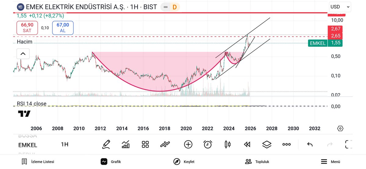 #emkel uzun vade takip edeceğim grafik