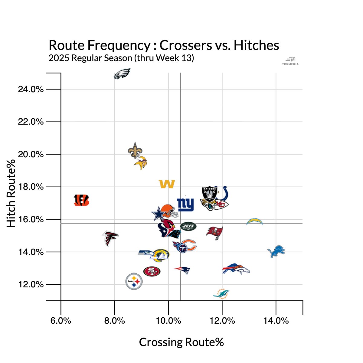 denizselman33's tweet photo. The #Eagles now have ALL 3 of the top 3 hitch route runners in the NFL, by percentage of routes run.

As a team, they are running hitch routes at the highest rate in recorded history, averaging 1.22 hitch routes per pass play (next highest is the Saints with 0.99). https://t.co/7iMCazTGzW