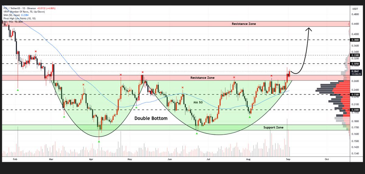 #POL

Polygon has broken through the neckline of the double bottom pattern on the daily timeframe
A successful retest of this breakout zone could drive the price toward $0.44🐃

👇Crypto Traders-join Telegram👇 

t.me/Whales_Crypto_… 
.