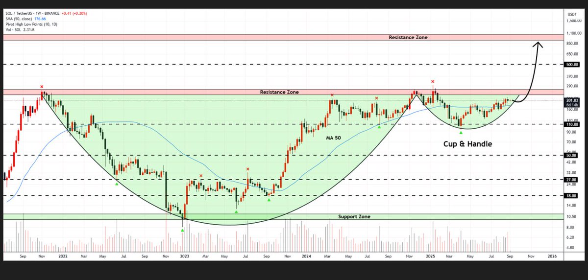 #SOL

Solana has formed a cup and handle on the weekly chart
Strong buyer dominance could launch the price toward $1,000✈️

👇Crypto Traders-join Telegram👇 

t.me/Whales_Crypto_… 
.