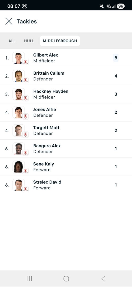 Dazzonge's tweet image. Ive never seen any player anywhere make 8 tackles in a game 🔥 take a bow son #Boro #mfc #hellberg
