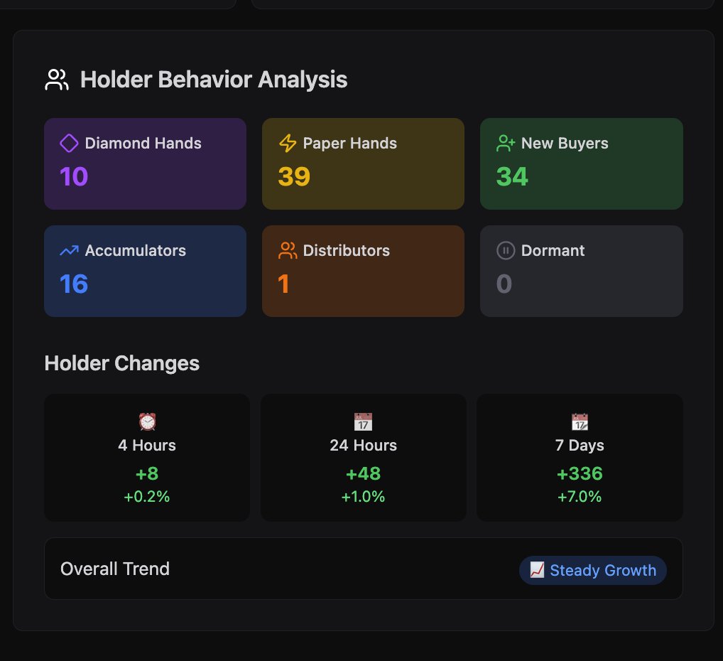 🚀 AllDomains Name Service ($ADNS) is showing steady strength with one of the most consistent holder bases on SOL right now 🌐📈

Here’s why ADNS continues to stand out even 58 days on-chain 👇

🟦 4,795 total holders — strong, stable long-term distribution

🧱 96.6% retail base
